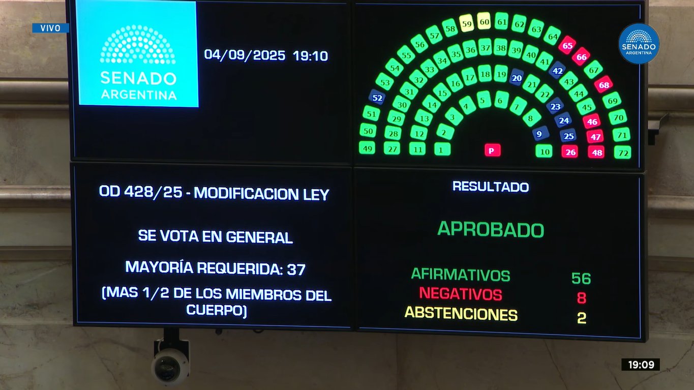 El poder legislativo le paró la mano a Milei